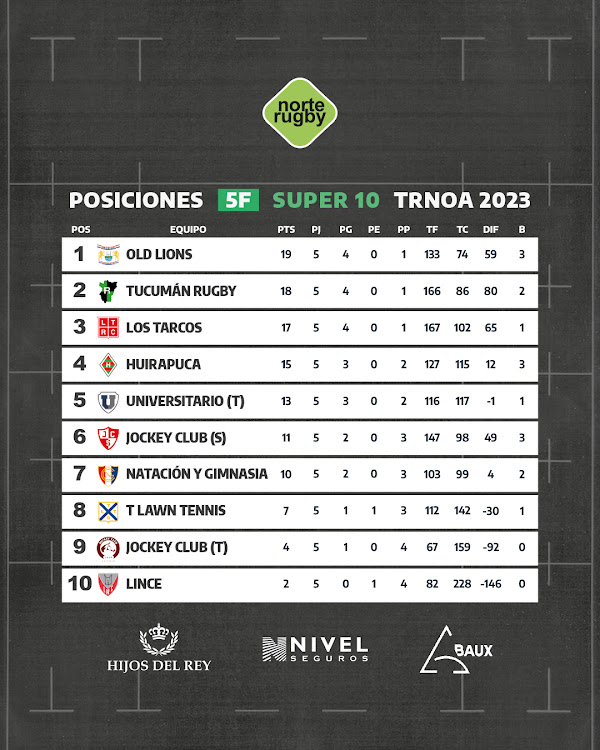 Posiciones: 5° fecha del #Súper10 #RegionalDelNOA