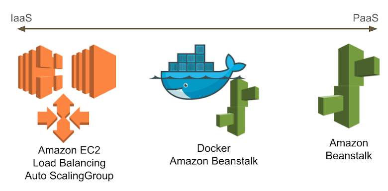 Amazon IaaS & PaaS 架構所使用的服務