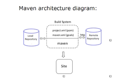 Maven Architecture Diagram