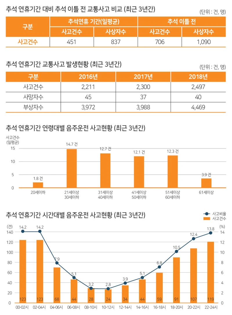 추석 이틀 전 교통사고 건수 및 사상자 집중 발생