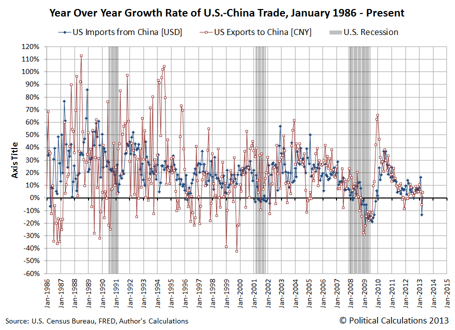Year Over Year Growth Rate of U.S.-China Trade, January 1986 - April 2013