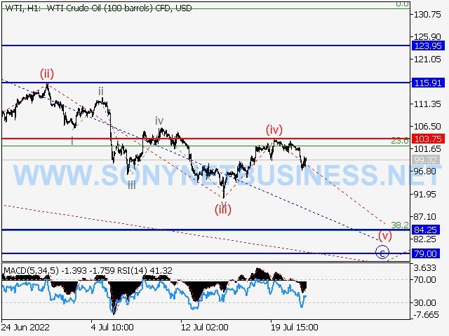 WTI Crude Oil : Elliott wave analysis and forecast for 22.07.22 – 29.07.22