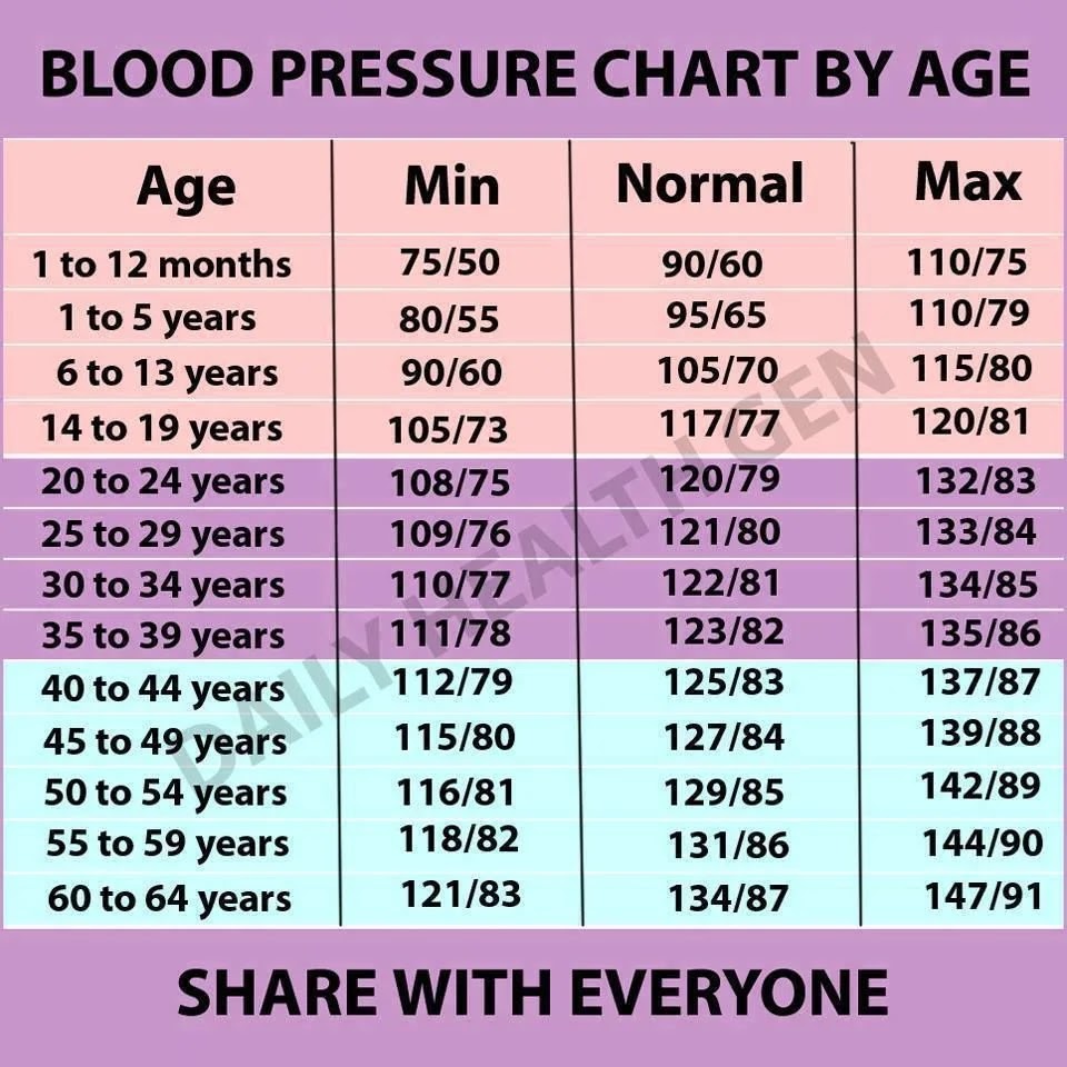 Free 21 Blood Pressure By Age Calculator Blood Pressure Chart