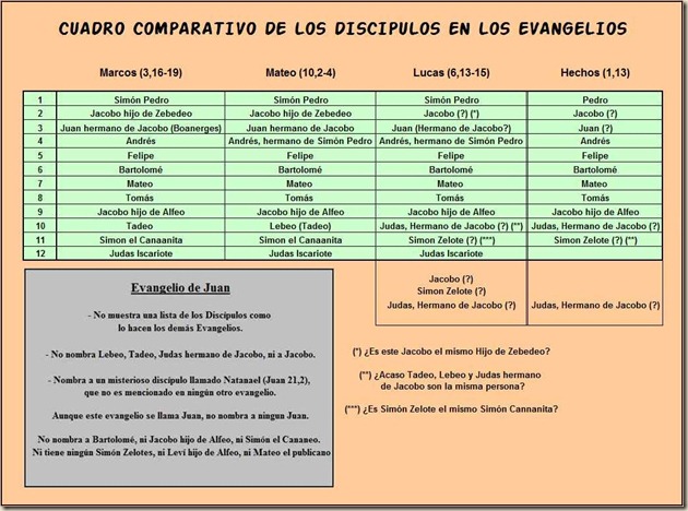 Lista comparativa de apostoles. Ateismo para Cristianos