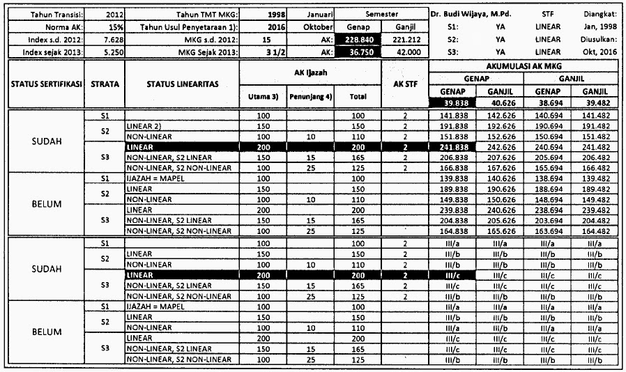 Tabel+13 PROSEDUR / MEKANISME PEMBERIAN KESETARAAN JABATAN DAN PANGKAT BAGI GURU BUKAN PNS BERDASARKAN PERMENDIKBUD NOMOR 28 TAHUN 2014