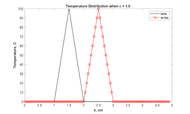 Temperature Distribution inside Pipe for Various c and t