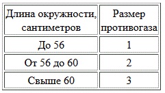 Определения размера противогаза