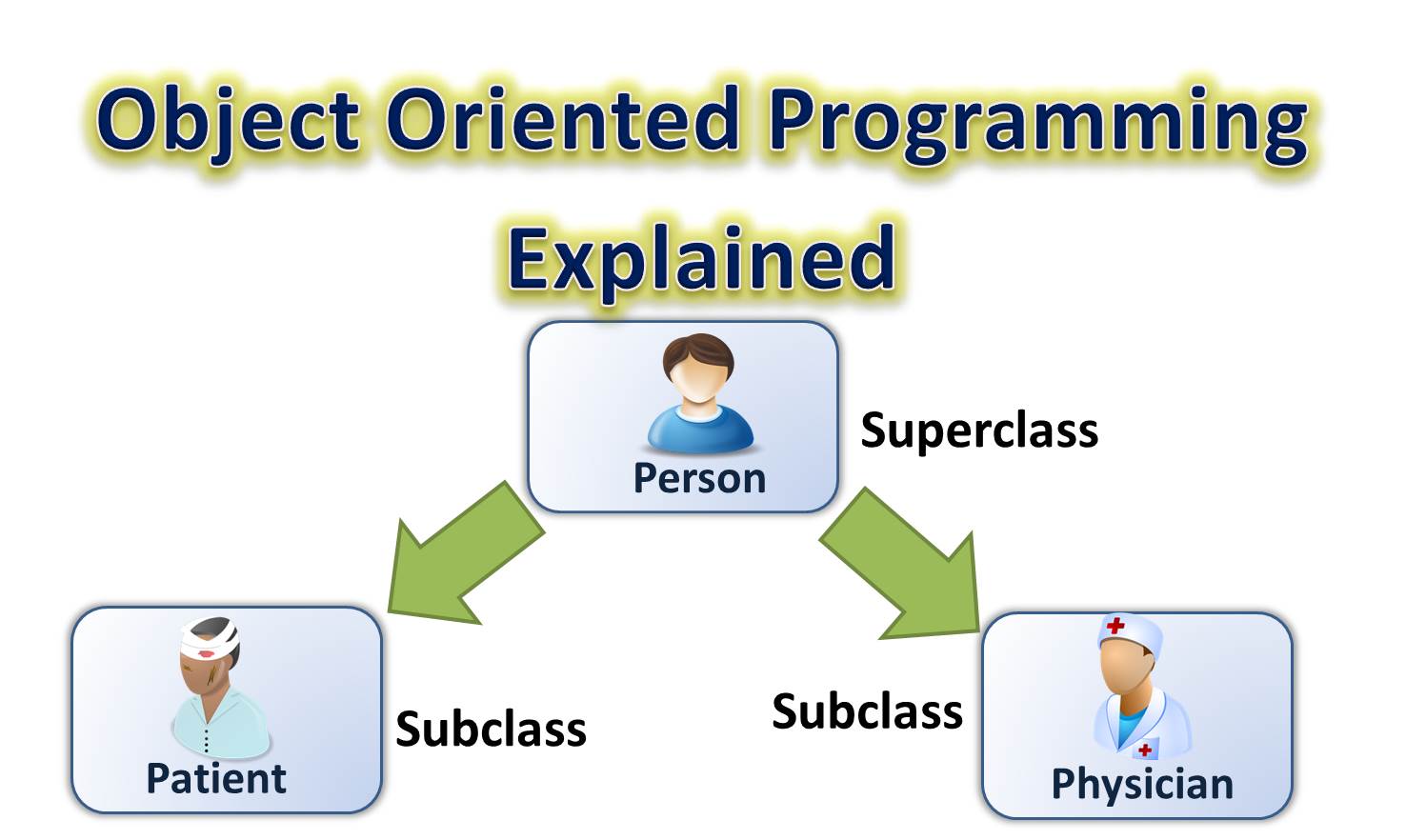 Object Oriented Programming(OOP) Explained with Java Examples (Part 1