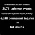 6248 Permanent Injuries and 144 Deaths Following Gardasil HPV Vaccine: Coincidence or Scandal?