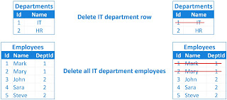 delete from multiple tables sql server