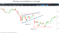 analyse technique biseau ascendant bourse