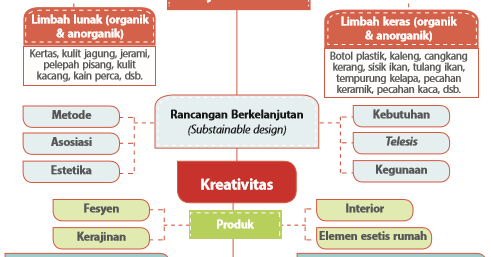 Prinsip Kerajinan  Limbah  Keras  Kerajinan  Prakarya 