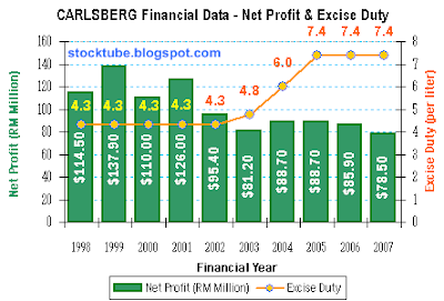 Carlsberg Net Profit Excise Duty