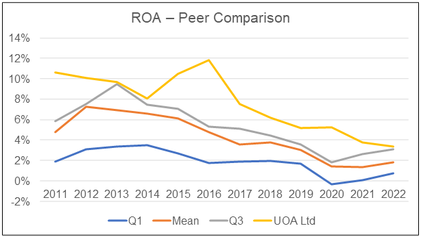 Chart 13: ROA comparison