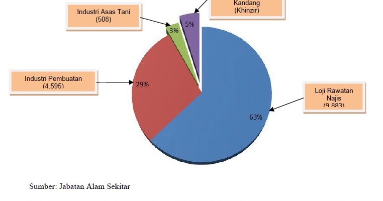 statistik pencemaran air di malaysia