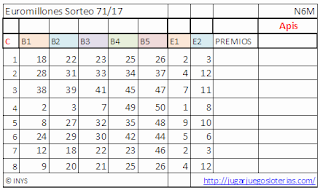 apuestas optimizadas para jugar a los euromillones desde españa