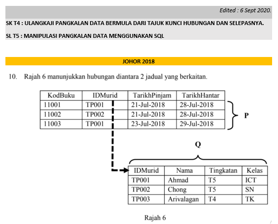 SAINS KOMPUTER & ASAS SAINS KOMPUTER: SK T4 T5 : ULANGKAJI 