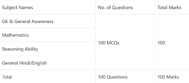 Anganwadi Written Test Exam Pattern 2021