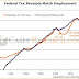 UNEMPLOYMENT AND TAXES / CASEY´S DAILY DISPATCH ( RECOMMENDED READING )