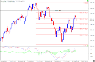 Support/Resistance SPX