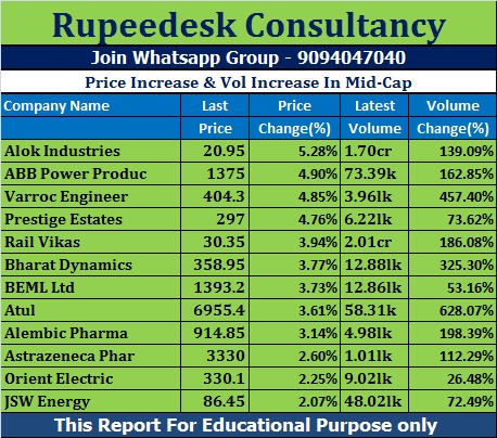 Price Increase & Vol Increase In Mid-Cap