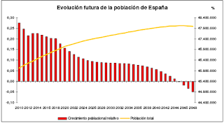 evolucion-poblacion