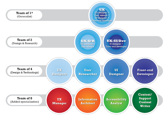 Diagram showing single person, team of two, a team of 4 and a team of 8, as described in above content 