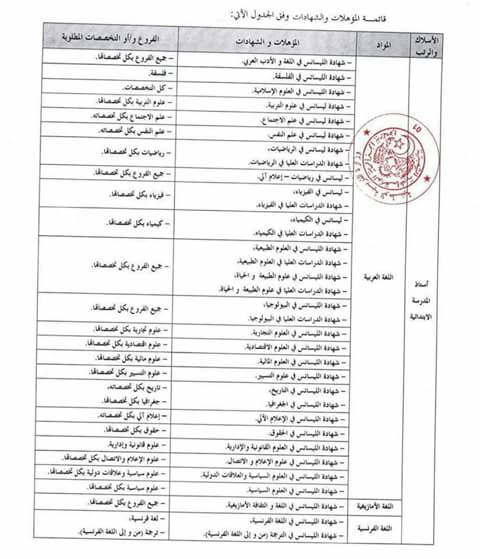 هام:التخصصات المطلوبة لمسابقة اساتذة التعليم الابتدائي 