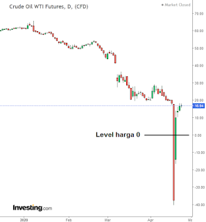 grafik pergerakan harga market oil saham forex