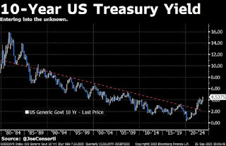 Hubungan Yield US Treasury Dengan Pergerakan Pasar Saham