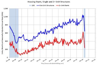 Total Housing Starts and Single Family Housing Starts