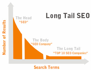 Long Tail SEO