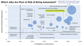 Which jobs are most at risk of being automated