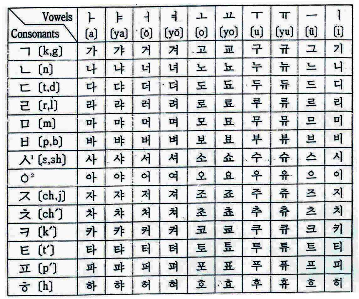 Contoh lengkap koleksi huruf korea dalam fitur abjad yang 