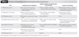 Hematologic and Clinical Features of Thalassemias