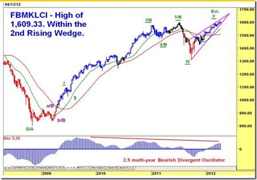 KLCI Weekly Technicals - Not wise to go against the downward US tide