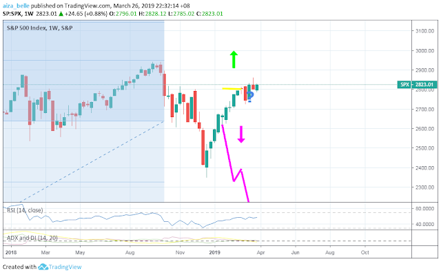 S&P 500 4th week of March