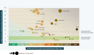  Per capita emissions in the G20 nations.