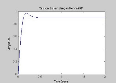 respon sistem dengan pengendali PD