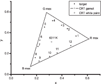 stimuli plotted in x-y chromaticity diagram