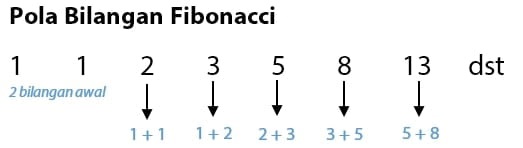 Pola Bilangan Fibonacci