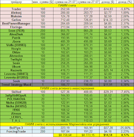 Доходность инвестиций в ПАММ-счета за неделю 21.07.14 - 27.07.14