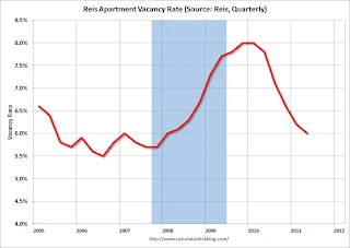 Apartment Vacancy Rate