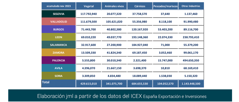 Export agroalimentario CyL nov 2023-13 Francisco Javier Méndez Lirón