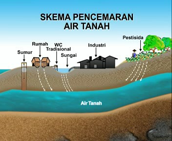 Cerita Tentang Alam Pencemaran Tanah