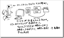 機能テストの自動実行