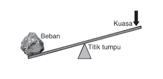 Pesawat Sederhana dan Jenis- Jenisnya