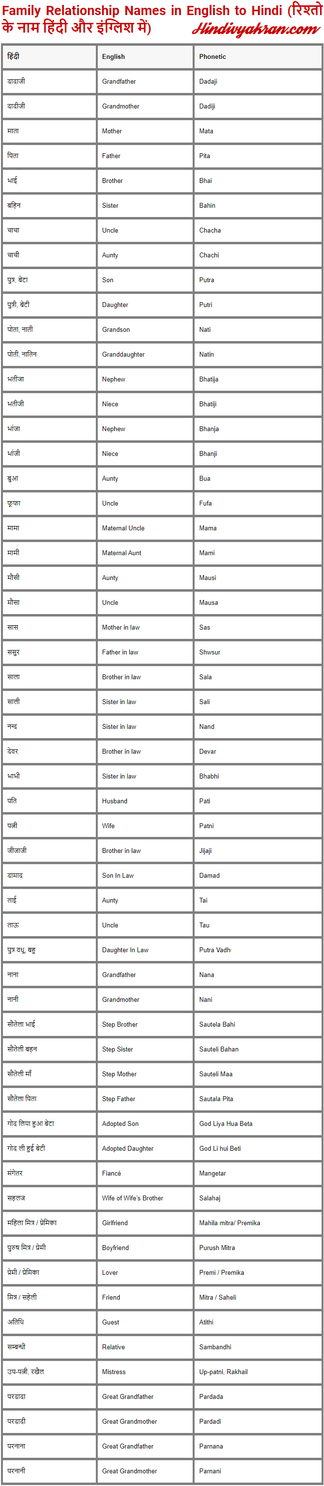 Family relationship names in english to hindi pdf (रिश्तो के नाम हिंदी और इंग्लिश में)