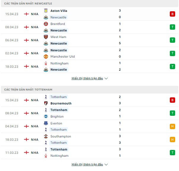 Tỷ lệ Newcastle vs Tottenham, 20h ngày 23/4-Ngoại Hạng Anh Thong-ke-23-4