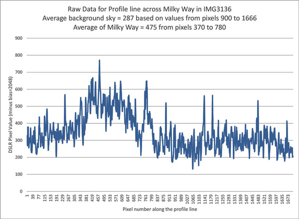 Chart shows Milky Way bump in smoothed DSLR pixel values along the profile line (Source: Palmia Observatory)